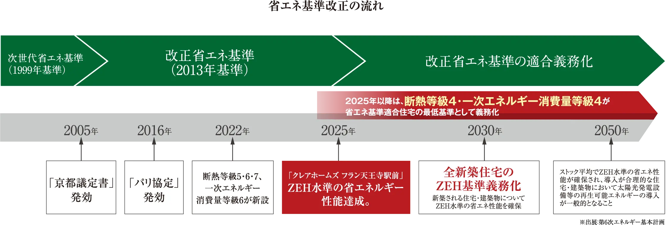 全新築住宅のZEH基準義務化