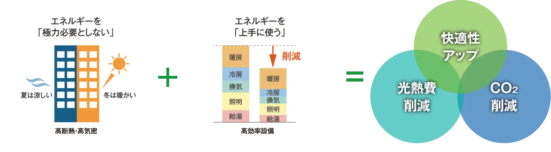 快適性アップ 光熱費削減 CO2削減