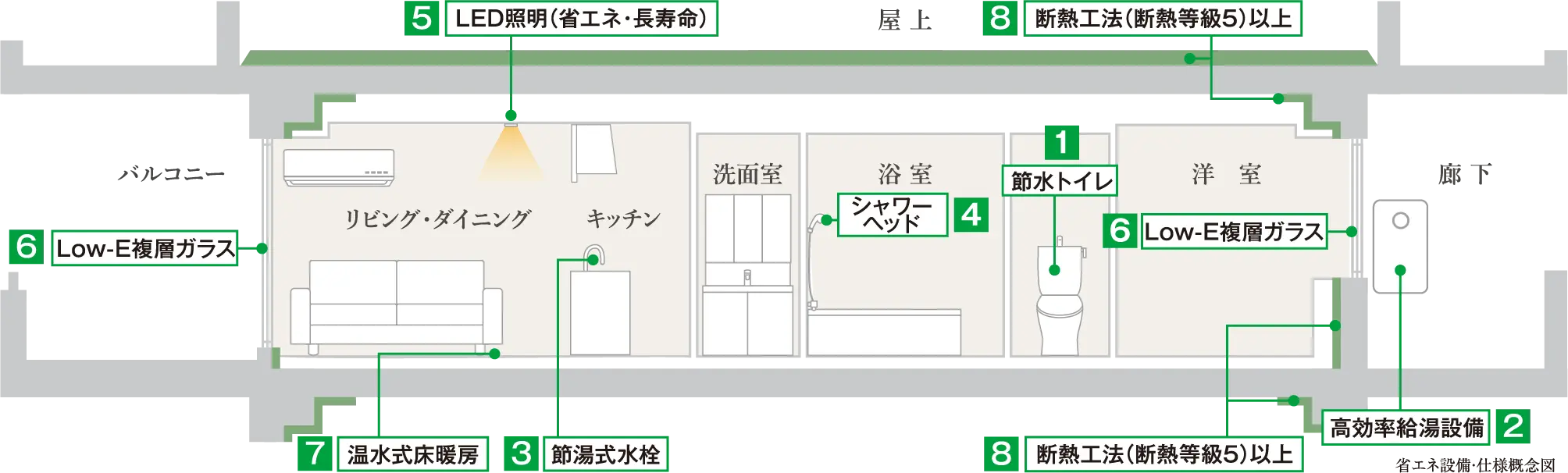 省エネ設備・仕様概念図